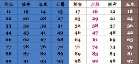 五鬼 數字|易經數字DNA解析